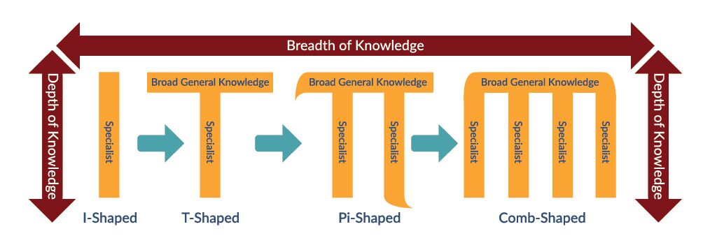 T-Shaped Pi-Shaped Comb-Shaped